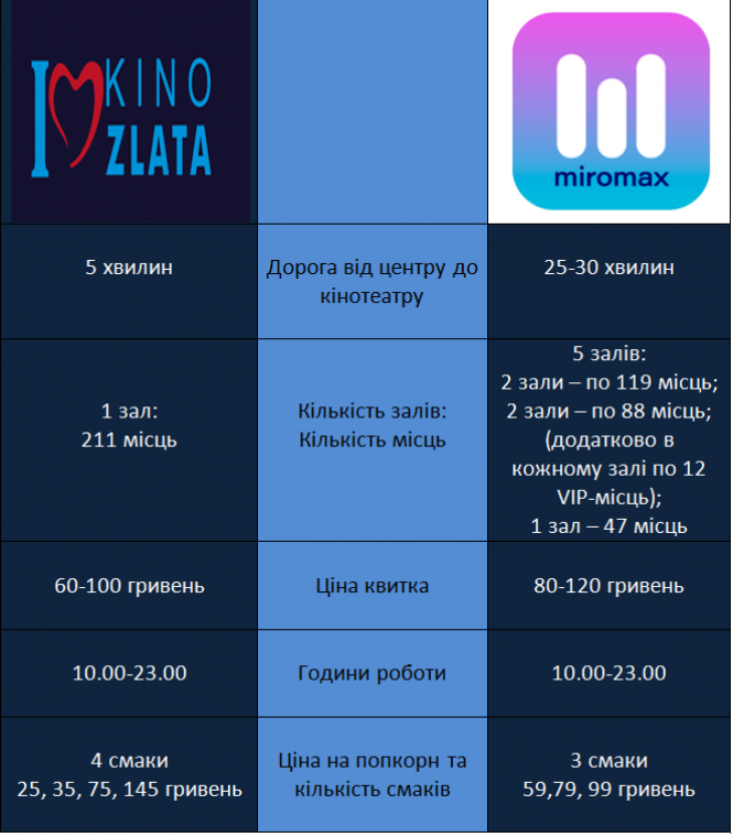 Новини Тернополя - фото з Кінотеатр у «Подолянах» та Zlata у центрі міста. "20 хвилин" порівняли умови та ціни Кінотеатр у «Подолянах» та Zlata у центрі міста. "20 хвилин" порівняли умови та ціни, фото №5 на сайті 20minut.ua