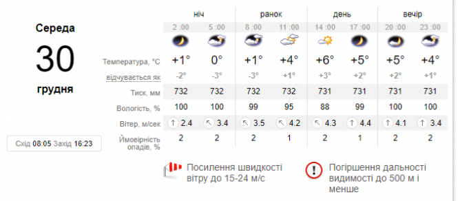 По-весняному тепло та вітряно: синоптик дала українцям прогноз на 30 грудня, фото №1 на сайті vsim.ua