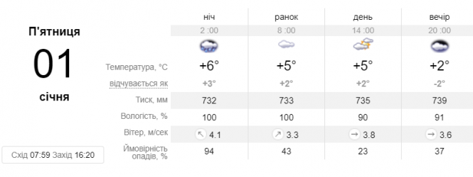 Новини Вінниці - фото з Трохи морозу і снігу, але не скрізь. Яку погоду вінничанам чекати на Новий рік Трохи морозу і снігу, але не скрізь. Яку погоду вінничанам чекати на Новий рік, фото №2 на сайті 20minut.ua