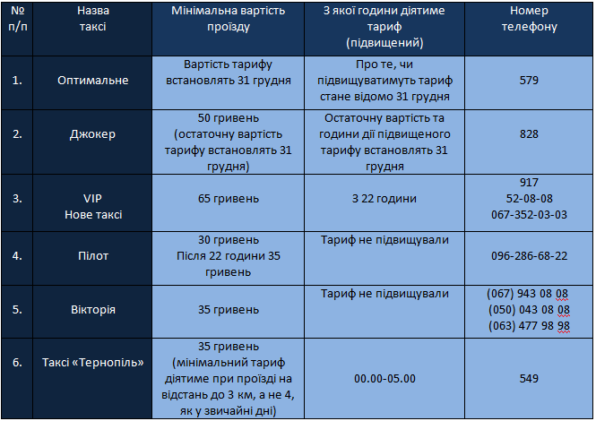 Новини Тернополя - фото з Скільки вартуватиме проїзд у новорічну ніч в тернопільських таксі Скільки вартуватиме проїзд у новорічну ніч в тернопільських таксі, фото №1 на сайті 20minut.ua