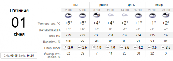 Новий рік прийде до України з дощами: прогноз на 1 січня, фото №1 на сайті vsim.ua
