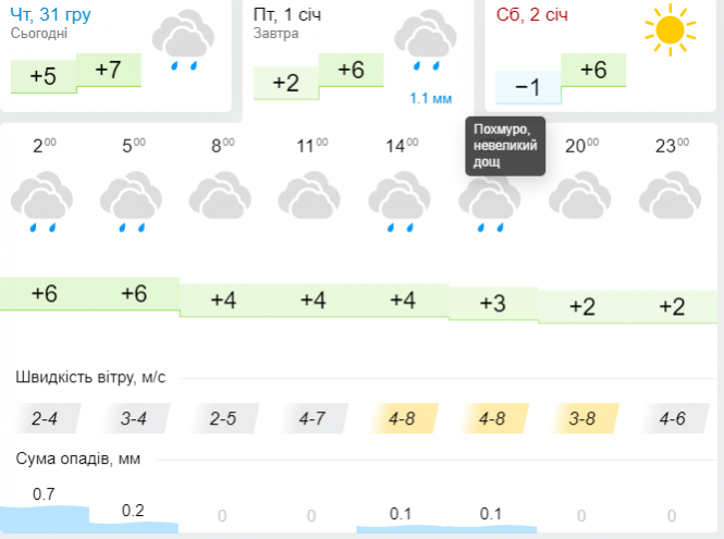 Новий рік прийде до України з дощами: прогноз на 1 січня, фото №3 на сайті vsim.ua