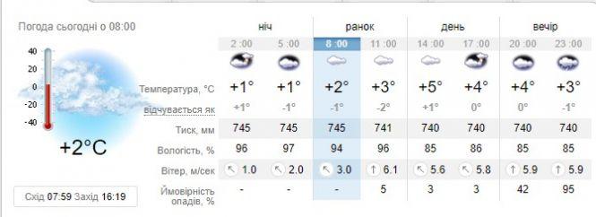 Новини Козятина - фото з Весь день похмуро, а увечері – дощ. Про погоду у Козятині Весь день похмуро, а увечері – дощ. Про погоду у Козятині, фото №1 на сайті 20minut.ua