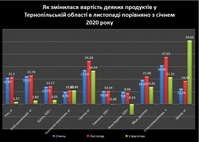 Новини Тернополя - фото з Як впродовж року змінювалася середня зарплатня на Тернопільщині (ГРАФІКА) Як впродовж року змінювалася середня зарплатня на Тернопільщині (ГРАФІКА), фото №2 на сайті 20minut.ua