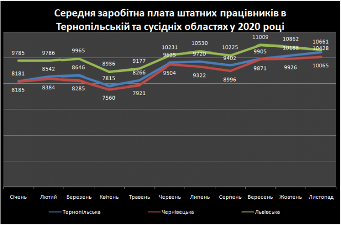 Новини Тернополя - фото з Як впродовж року змінювалася середня зарплатня на Тернопільщині (ГРАФІКА) Як впродовж року змінювалася середня зарплатня на Тернопільщині (ГРАФІКА), фото №1 на сайті 20minut.ua