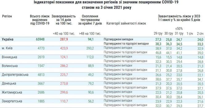 Новини Житомира - фото з В Україні показник захворюваності на коронавірус перевищує норму більш ніж у 7 разів В Україні показник захворюваності на коронавірус перевищує норму більш ніж у 7 разів, фото №1 на сайті 20minut.ua