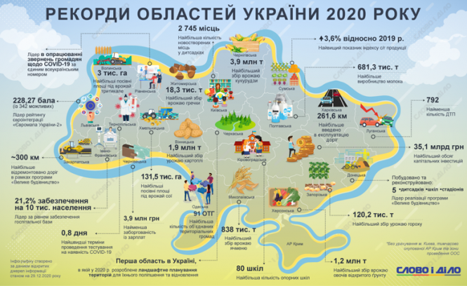 Новини Тернополя - фото з Рекорди областей України: чим відзначилась Тернопільщина у 2020 році Рекорди областей України: чим відзначилась Тернопільщина у 2020 році, фото №2 на сайті 20minut.ua