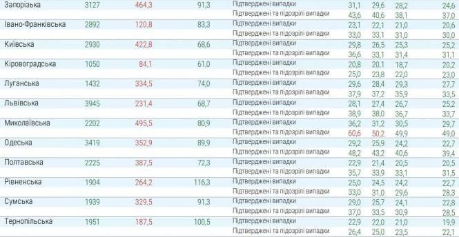 Новини Житомира - фото з В Україні показник захворюваності на коронавірус перевищує норму більш ніж у 7 разів В Україні показник захворюваності на коронавірус перевищує норму більш ніж у 7 разів, фото №2 на сайті 20minut.ua