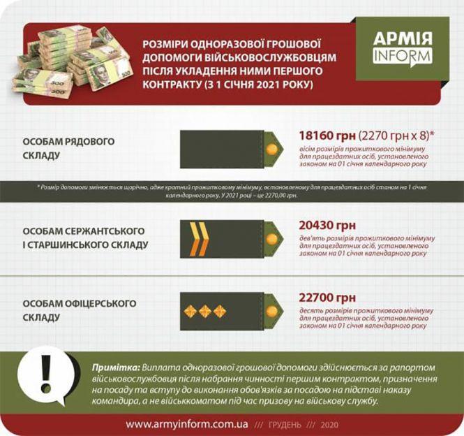 Новини Житомира - фото з В Україні зросли виплати військовослужбовцям В Україні зросли виплати військовослужбовцям, фото №1 на сайті 20minut.ua