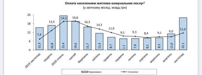 Минулого року населення сплатило тільки половину від нарахованого за комунальні послуги, фото №1 на сайті 20minut.ua