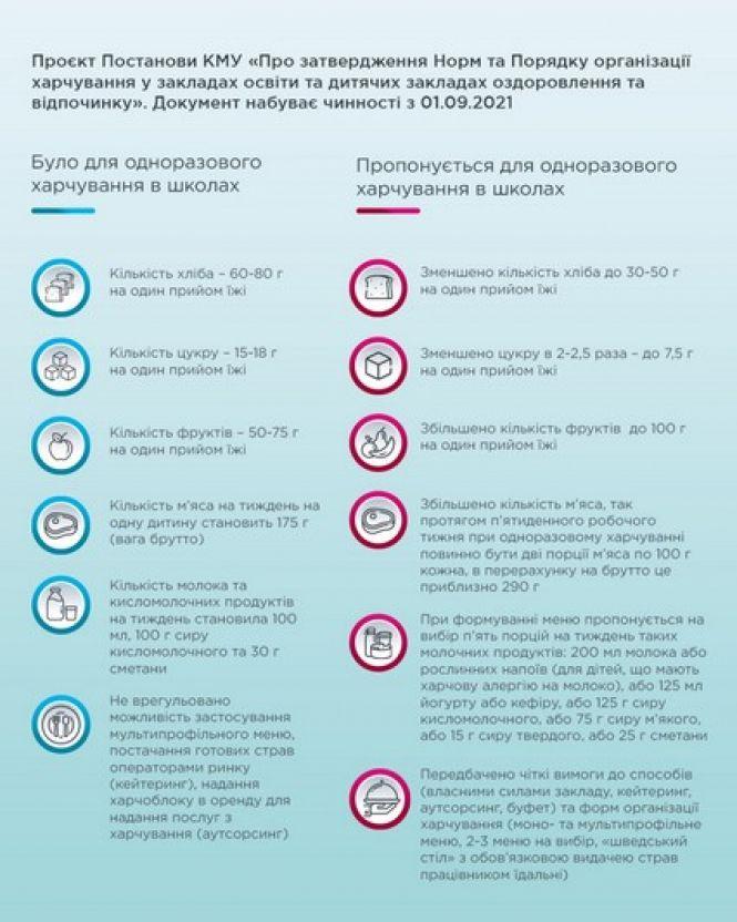 Новини Козятина - фото з Дітей у школах годуватимуть по-новому Дітей у школах годуватимуть по-новому, фото №2 на сайті 20minut.ua