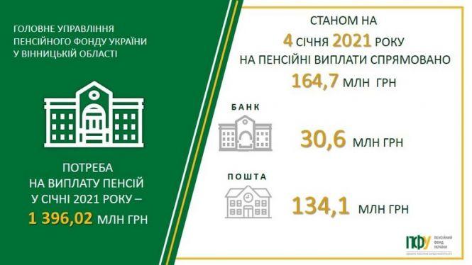 Стартувало фінансування пенсійних виплат, фото №1 на сайті 20minut.ua