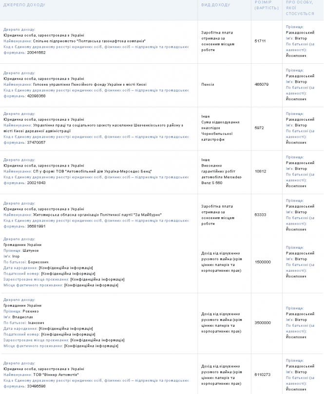 Новини Житомира - фото з Очільник обласної партії «За майбутнє» Віктор Развадовський у минулому році обзавівся новими автомобілями та будинком за кордоном Очільник обласної партії «За майбутнє» Віктор Развадовський у минулому році обзавівся новими автомобілями та будинком за кордоном, фото №2 на сайті 20minut.ua