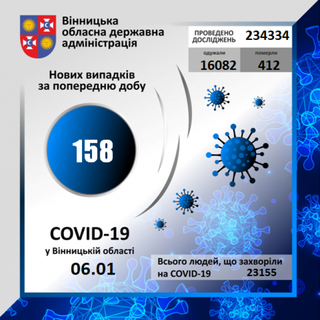 Новини Вінниці - фото з На Вінниччині від COVID вчора померло шестеро людей. Цифри по районах На Вінниччині від COVID вчора померло шестеро людей. Цифри по районах, фото №1 на сайті 20minut.ua