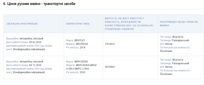 Новини Житомира - фото з Очільник обласної партії «За майбутнє» Віктор Развадовський у минулому році обзавівся новими автомобілями та будинком за кордоном Очільник обласної партії «За майбутнє» Віктор Развадовський у минулому році обзавівся новими автомобілями та будинком за кордоном, фото №1 на сайті 20minut.ua