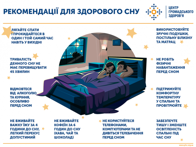 Новини Тернополя - фото з Як відновити здоровий сон після тривалих вихідних та гучних святкувань Зображення може містити: текст «рекомендац для здорового сну лягайте спати прокидайтеся в один той самий час навіть вихдн центр громадського здоров'я тривалсть денного сну не MAE перевищувати 45 хвилин використовуйте зручн подушки, постльну близну ΤΑ матрац не робть фзичн навантаження перед CHOM вадмовтеся від алкоголю ΤΑ курння, особливо перед CHOM не вживайте важку ёжу за 4 години сну, легкий перекус допустимий пдтримуйте комфортну температуру у спальн ΤΑ провтрюйте не вживайте ΚΟΦΕΊΗ за годин до сну (KABA, чай ΤΑ шоколад) некористуйтеся телефонами, комп'ютерами ΤΑ не дивться телебачення перед CHOM забезпечте тишу зменште освтленсть спальн пд час сну www.phc.org.ua»