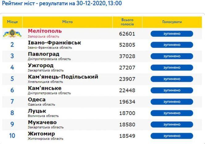 Житомир увійшов до десятки найпривабливіших міст України 2020-го року, фото №1 на сайті 20minut.ua