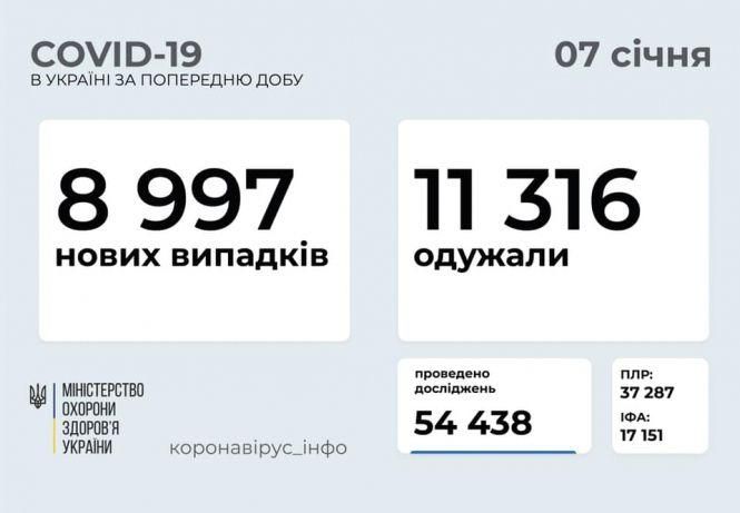 Новини Хмельницького - фото з В Україні за добу зафіксували майже 9 тисяч нових хворих на коронавірус: де найбільше В Україні за добу зафіксували майже 9 тисяч нових хворих на коронавірус: де найбільше, фото №1 на сайті vsim.ua