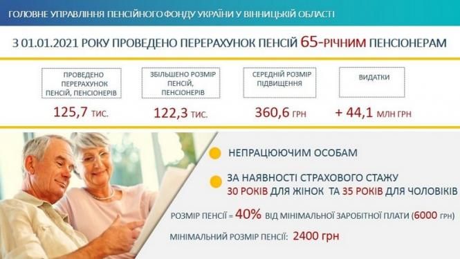 Новини Вінниці - фото з На Вінниччині перерахували пенсії людям, які досягли 65 років На Вінниччині перерахували пенсії людям, які досягли 65 років, фото №1 на сайті 20minut.ua