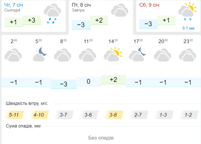 Дощі зі снігом та туман. В Україні 8 січня прогнозують негоду, фото №3 на сайті vsim.ua