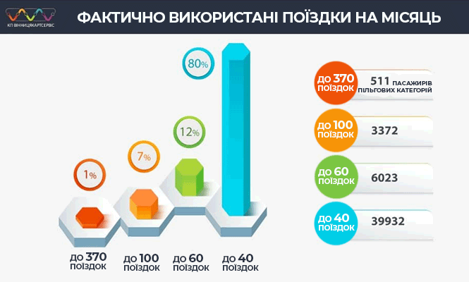 Новини Вінниці - фото з У транспорті Вінниці хочуть відновити пільговий проїзд без обмежень У транспорті Вінниці хочуть відновити пільговий проїзд без обмежень, фото №4 на сайті 20minut.ua