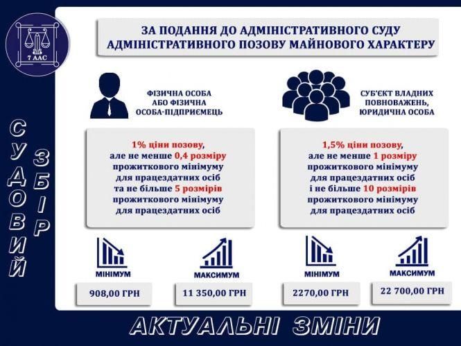 З 1 січня підвищилися ставки судового збору. Інфографіка, фото №1 на сайті 20minut.ua