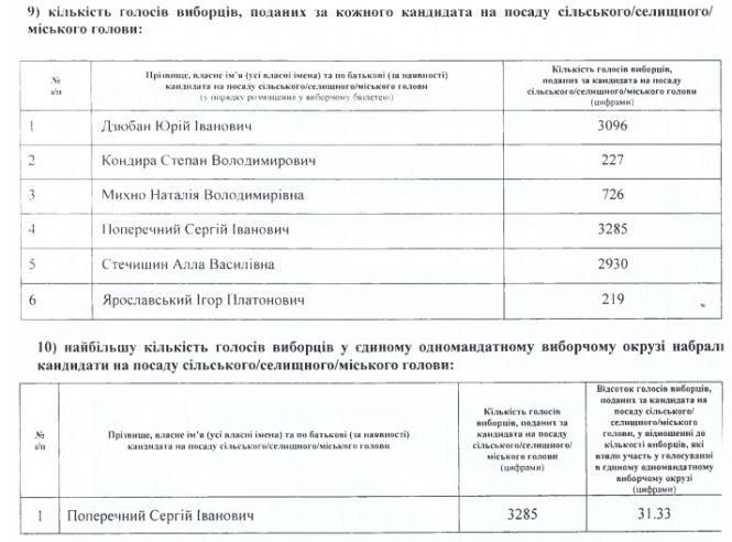 Новини Тернополя - фото з Тричі був мером: очільник Теребовлянської ОТГ пішов у відставку. Як коментує своє рішення? Тричі був мером: очільник Теребовлянської ОТГ пішов у відставку. Як коментує своє рішення?, фото №1 на сайті 20minut.ua