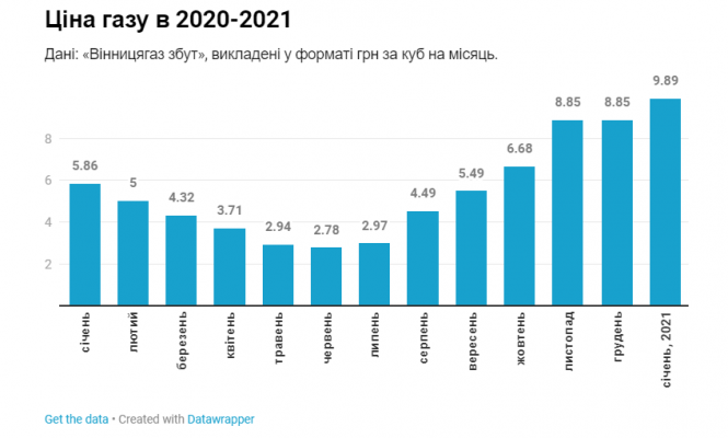 Новини Козятина - фото з Шмигаль: «Ціни на газ для населення зменшать, але ще не ясно коли» Шмигаль: «Ціни на газ для населення зменшать, але ще не ясно коли», фото №1 на сайті 20minut.ua