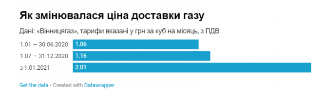 Новини Козятина - фото з Шмигаль: «Ціни на газ для населення зменшать, але ще не ясно коли» Шмигаль: «Ціни на газ для населення зменшать, але ще не ясно коли», фото №2 на сайті 20minut.ua