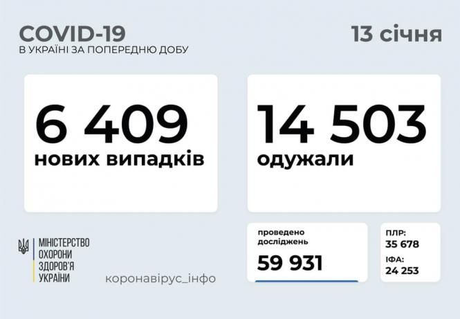 Новини Тернополя - фото з 6 409 нових випадків COVID-19 зафіксовано в Україні за добу. Захворіли 187 дітей та 367 медпрацівників Немає опису світлини.