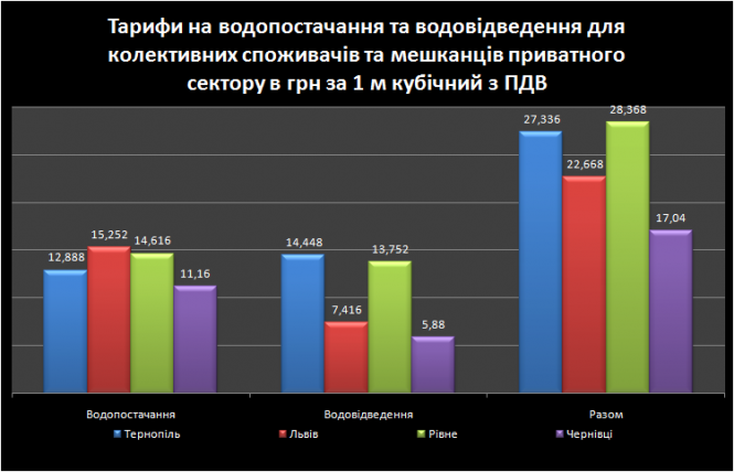 Новини Тернополя - фото з Скільки за комуналку платитимуть з січня жителі Тернополя та сусідніх обласних центрів. Ми порівняли Скільки за комуналку платитимуть з січня жителі Тернополя та сусідніх обласних центрів. Ми порівняли, фото №1 на сайті 20minut.ua