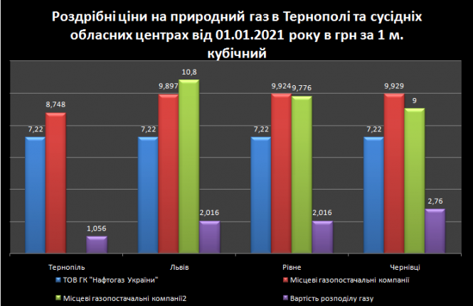 Новини Тернополя - фото з Скільки за комуналку платитимуть з січня жителі Тернополя та сусідніх обласних центрів. Ми порівняли Скільки за комуналку платитимуть з січня жителі Тернополя та сусідніх обласних центрів. Ми порівняли, фото №2 на сайті 20minut.ua