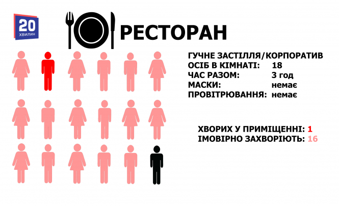 Новини Тернополя - фото з У школі, магазині, транспорті чи на роботі: які шанси заразитись на коронавірус у різних місцях (ГРАФІКИ) У школі, магазині, транспорті чи на роботі: які шанси заразитись на коронавірус у різних місцях (ГРАФІКИ), фото №15 на сайті 20minut.ua