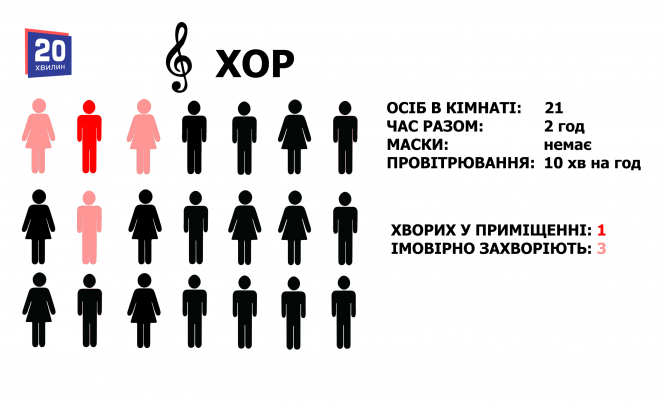 Новини Тернополя - фото з У школі, магазині, транспорті чи на роботі: які шанси заразитись на коронавірус у різних місцях (ГРАФІКИ) У школі, магазині, транспорті чи на роботі: які шанси заразитись на коронавірус у різних місцях (ГРАФІКИ), фото №13 на сайті 20minut.ua