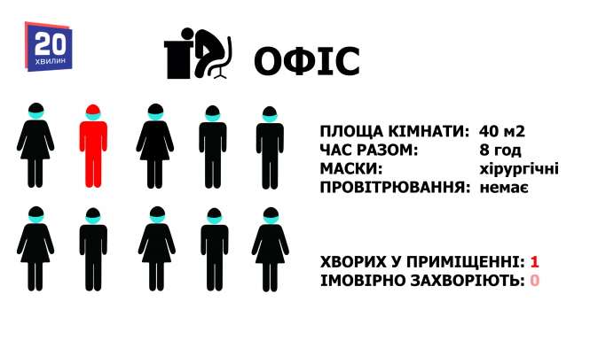 Новини Тернополя - фото з У школі, магазині, транспорті чи на роботі: які шанси заразитись на коронавірус у різних місцях (ГРАФІКИ) У школі, магазині, транспорті чи на роботі: які шанси заразитись на коронавірус у різних місцях (ГРАФІКИ), фото №3 на сайті 20minut.ua