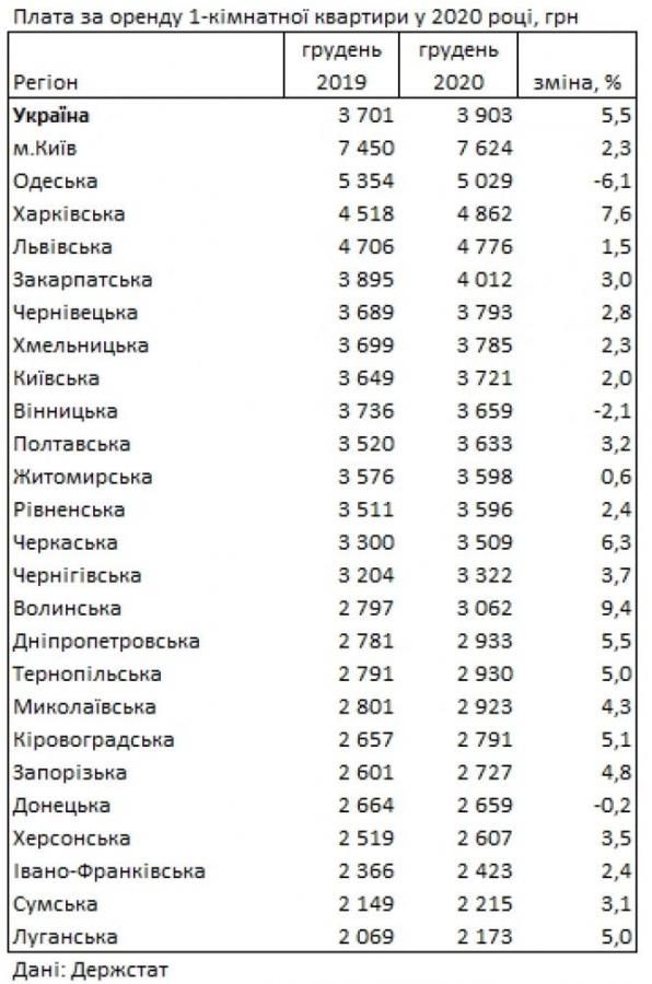 Новини Хмельницького - фото з Вартість оренди квартир в  Україні за рік зросла на 5,5%: де найдорожче житло Вартість оренди квартир в  Україні за рік зросла на 5,5%: де найдорожче житло, фото №1 на сайті vsim.ua