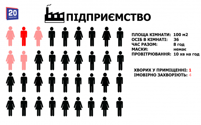 Новини Тернополя - фото з У школі, магазині, транспорті чи на роботі: які шанси заразитись на коронавірус у різних місцях (ГРАФІКИ) У школі, магазині, транспорті чи на роботі: які шанси заразитись на коронавірус у різних місцях (ГРАФІКИ), фото №7 на сайті 20minut.ua