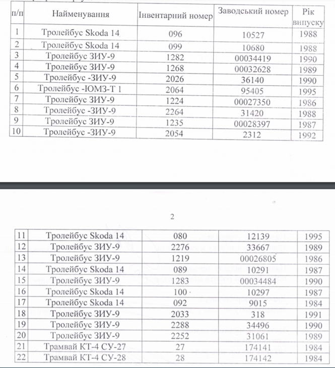 Новини Житомира - фото з У Житомирі стане менше на 20 тролейбусів та 2 трамваї У Житомирі стане менше на 20 тролейбусів та 2 трамваї, фото №1 на сайті 20minut.ua