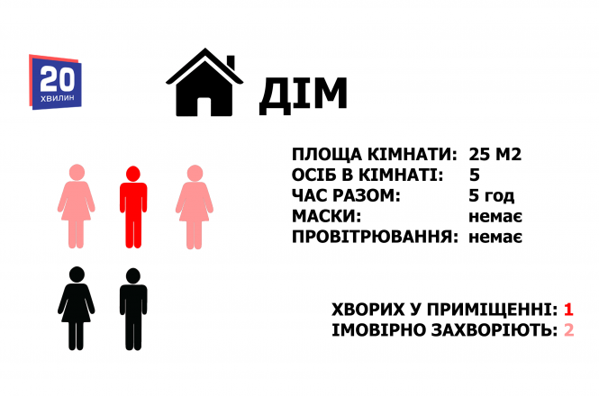 Новини Тернополя - фото з У школі, магазині, транспорті чи на роботі: які шанси заразитись на коронавірус у різних місцях (ГРАФІКИ) У школі, магазині, транспорті чи на роботі: які шанси заразитись на коронавірус у різних місцях (ГРАФІКИ), фото №18 на сайті 20minut.ua