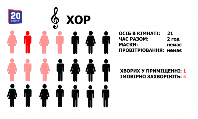 Новини Тернополя - фото з У школі, магазині, транспорті чи на роботі: які шанси заразитись на коронавірус у різних місцях (ГРАФІКИ) У школі, магазині, транспорті чи на роботі: які шанси заразитись на коронавірус у різних місцях (ГРАФІКИ), фото №12 на сайті 20minut.ua