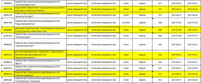 Новини Тернополя - фото з Як змінити постачальника газу та чи вигідно це? Досвід тернополян та інструкція Як змінити постачальника газу та чи вигідно це? Досвід тернополян та інструкція, фото №2 на сайті 20minut.ua
