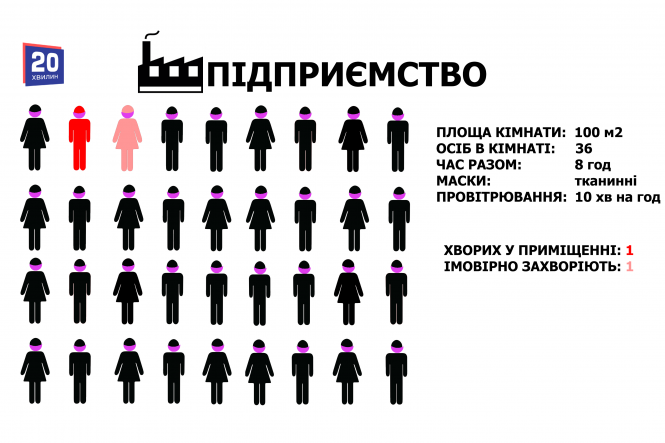 Новини Тернополя - фото з У школі, магазині, транспорті чи на роботі: які шанси заразитись на коронавірус у різних місцях (ГРАФІКИ) У школі, магазині, транспорті чи на роботі: які шанси заразитись на коронавірус у різних місцях (ГРАФІКИ), фото №8 на сайті 20minut.ua