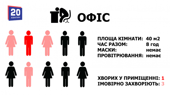 Новини Тернополя - фото з У школі, магазині, транспорті чи на роботі: які шанси заразитись на коронавірус у різних місцях (ГРАФІКИ) У школі, магазині, транспорті чи на роботі: які шанси заразитись на коронавірус у різних місцях (ГРАФІКИ), фото №1 на сайті 20minut.ua