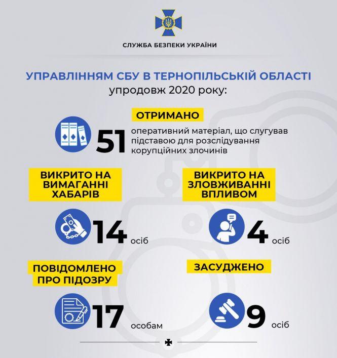 На Тернопільщині у 2020 році викрили 14 посадовців-хабарників: СБУ повідомило про найгучніші затримання, фото №1 на сайті 20minut.ua