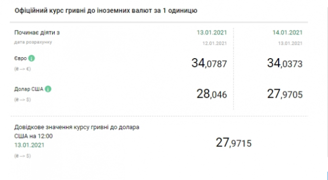 Долар знову падає. Курс валют на 14 січня, фото №1 на сайті vsim.ua