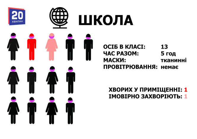 Новини Тернополя - фото з У школі, магазині, транспорті чи на роботі: які шанси заразитись на коронавірус у різних місцях (ГРАФІКИ) У школі, магазині, транспорті чи на роботі: які шанси заразитись на коронавірус у різних місцях (ГРАФІКИ), фото №11 на сайті 20minut.ua