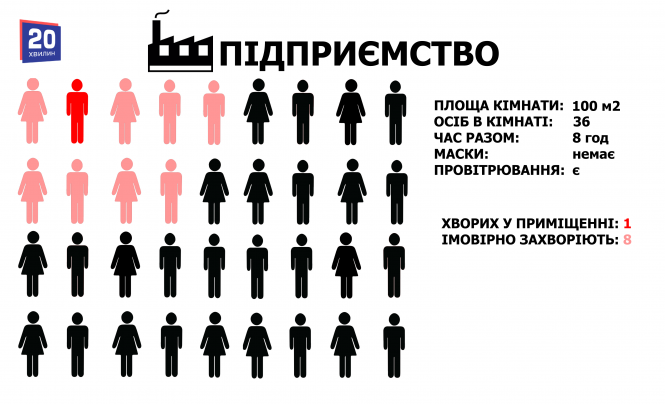 Новини Тернополя - фото з У школі, магазині, транспорті чи на роботі: які шанси заразитись на коронавірус у різних місцях (ГРАФІКИ) У школі, магазині, транспорті чи на роботі: які шанси заразитись на коронавірус у різних місцях (ГРАФІКИ), фото №6 на сайті 20minut.ua