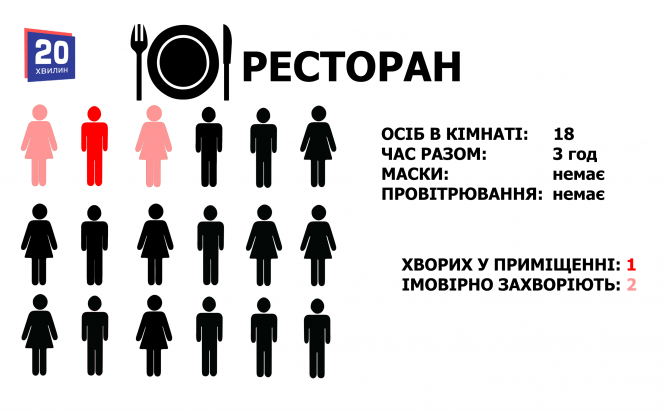 Новини Тернополя - фото з У школі, магазині, транспорті чи на роботі: які шанси заразитись на коронавірус у різних місцях (ГРАФІКИ) У школі, магазині, транспорті чи на роботі: які шанси заразитись на коронавірус у різних місцях (ГРАФІКИ), фото №14 на сайті 20minut.ua