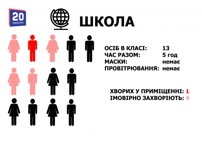 Новини Тернополя - фото з У школі, магазині, транспорті чи на роботі: які шанси заразитись на коронавірус у різних місцях (ГРАФІКИ) У школі, магазині, транспорті чи на роботі: які шанси заразитись на коронавірус у різних місцях (ГРАФІКИ), фото №10 на сайті 20minut.ua