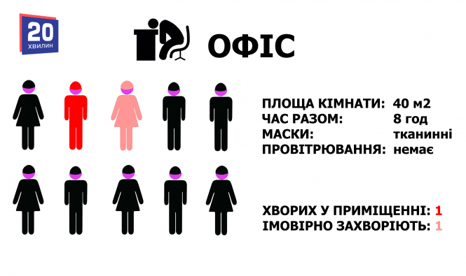 Новини Тернополя - фото з У школі, магазині, транспорті чи на роботі: які шанси заразитись на коронавірус у різних місцях (ГРАФІКИ) У школі, магазині, транспорті чи на роботі: які шанси заразитись на коронавірус у різних місцях (ГРАФІКИ), фото №2 на сайті 20minut.ua